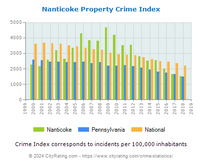 Nanticoke Property Crime vs. State and National Per Capita