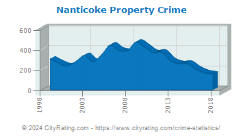 Nanticoke Property Crime