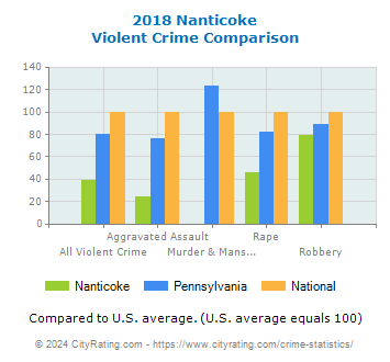 Nanticoke Violent Crime vs. State and National Comparison