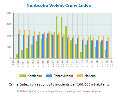 Nanticoke Violent Crime vs. State and National Per Capita
