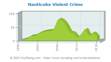Nanticoke Violent Crime