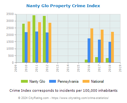 Nanty Glo Property Crime vs. State and National Per Capita