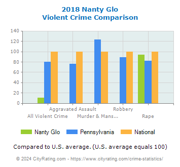 Nanty Glo Violent Crime vs. State and National Comparison