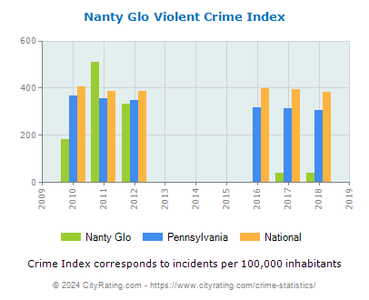 Nanty Glo Violent Crime vs. State and National Per Capita