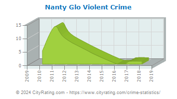Nanty Glo Violent Crime