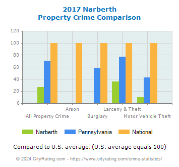 Narberth Property Crime vs. State and National Comparison