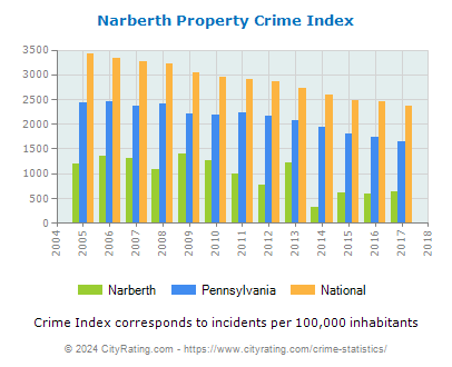 Narberth Property Crime vs. State and National Per Capita