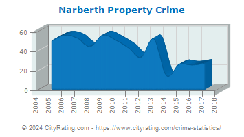 Narberth Property Crime