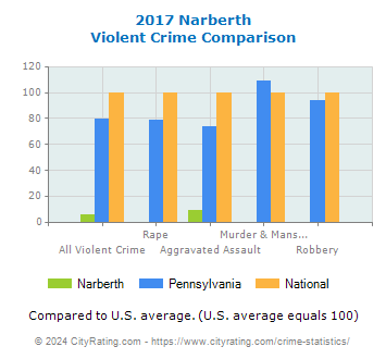 Narberth Violent Crime vs. State and National Comparison