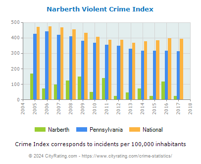 Narberth Violent Crime vs. State and National Per Capita