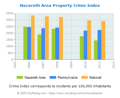 Nazareth Area Property Crime vs. State and National Per Capita