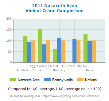Nazareth Area Violent Crime vs. State and National Comparison
