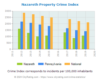 Nazareth Property Crime vs. State and National Per Capita