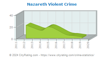 Nazareth Violent Crime
