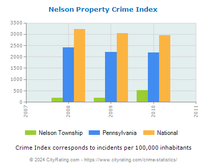 Nelson Township Property Crime vs. State and National Per Capita