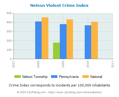 Nelson Township Violent Crime vs. State and National Per Capita