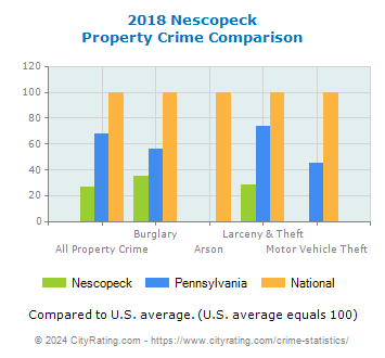 Nescopeck Property Crime vs. State and National Comparison