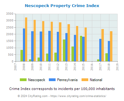 Nescopeck Property Crime vs. State and National Per Capita