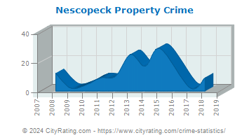 Nescopeck Property Crime
