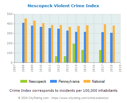 Nescopeck Violent Crime vs. State and National Per Capita