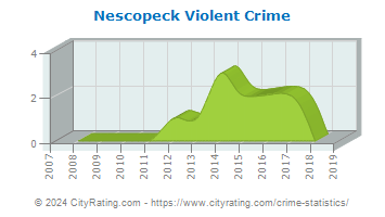 Nescopeck Violent Crime
