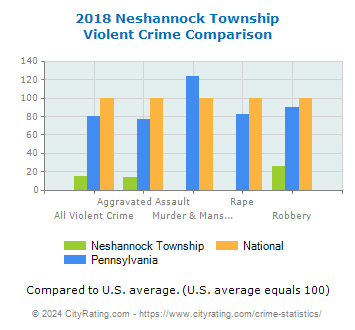 Neshannock Township Violent Crime vs. State and National Comparison
