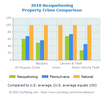 Nesquehoning Property Crime vs. State and National Comparison