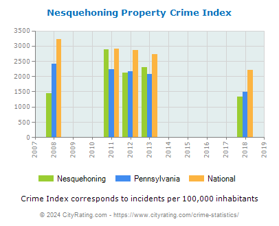 Nesquehoning Property Crime vs. State and National Per Capita