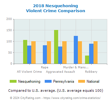 Nesquehoning Violent Crime vs. State and National Comparison