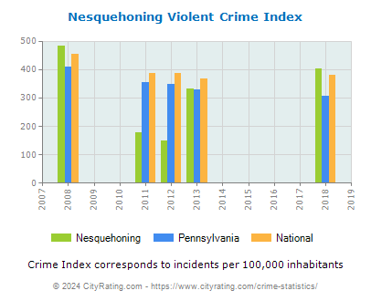 Nesquehoning Violent Crime vs. State and National Per Capita