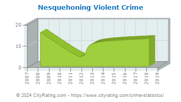 Nesquehoning Violent Crime