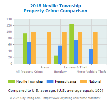 Neville Township Property Crime vs. State and National Comparison