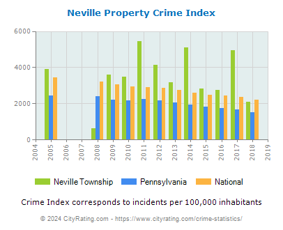 Neville Township Property Crime vs. State and National Per Capita