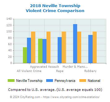 Neville Township Violent Crime vs. State and National Comparison