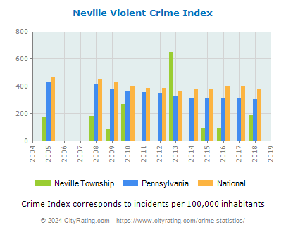 Neville Township Violent Crime vs. State and National Per Capita