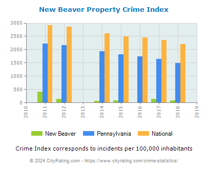 New Beaver Property Crime vs. State and National Per Capita