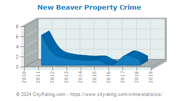 New Beaver Property Crime