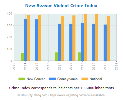 New Beaver Violent Crime vs. State and National Per Capita