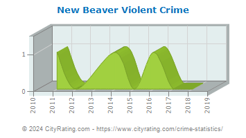 New Beaver Violent Crime