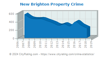 New Brighton Property Crime