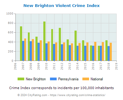 New Brighton Violent Crime vs. State and National Per Capita