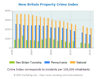 New Britain Township Property Crime vs. State and National Per Capita