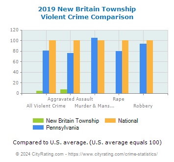 New Britain Township Violent Crime vs. State and National Comparison