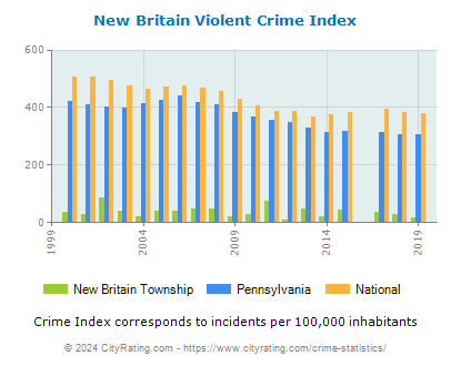 New Britain Township Violent Crime vs. State and National Per Capita
