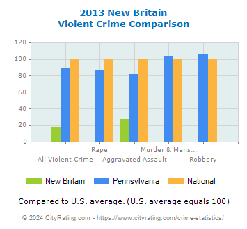 New Britain Violent Crime vs. State and National Comparison