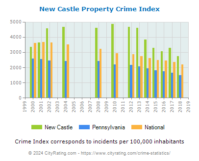 New Castle Property Crime vs. State and National Per Capita