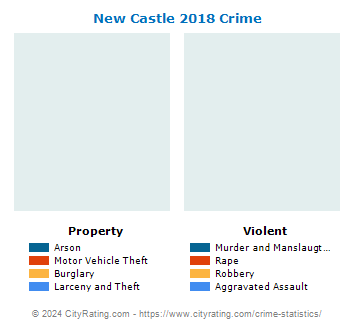 New Castle Township Crime 2018