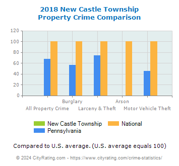 New Castle Township Property Crime vs. State and National Comparison