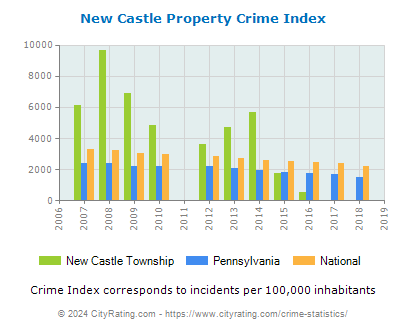 New Castle Township Property Crime vs. State and National Per Capita
