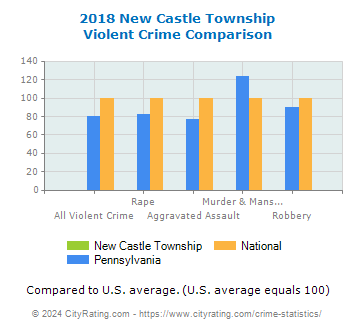 New Castle Township Violent Crime vs. State and National Comparison